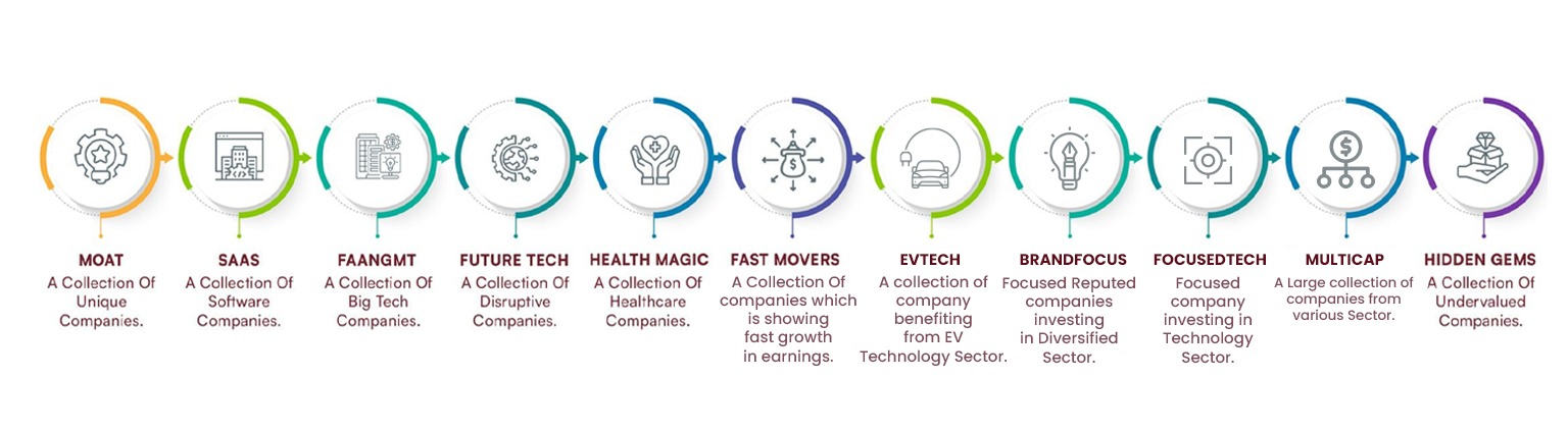 Our Customized Portfolio