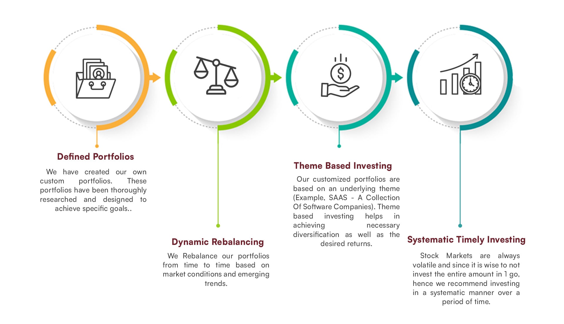 Investing Through AshutoshFinserv In Our Customised Stock Portfolios