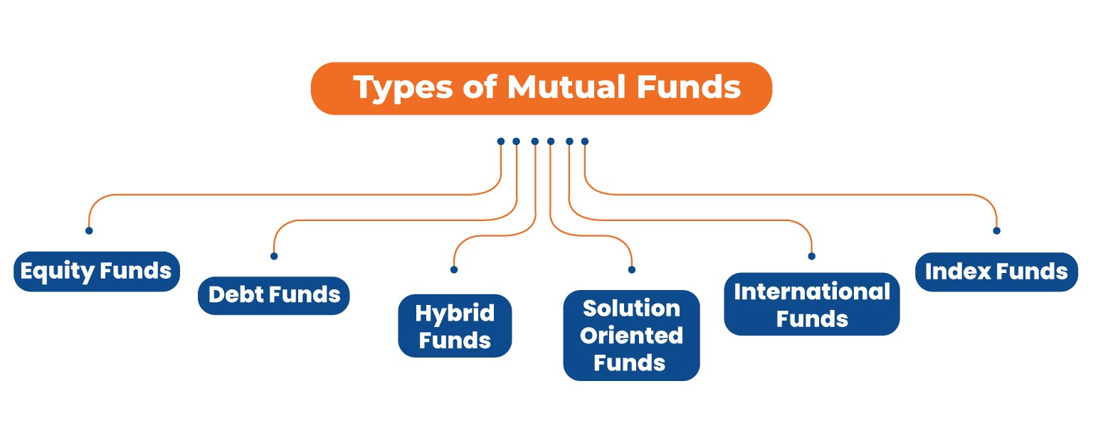 Type of Mutual Funds